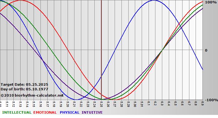 www.biorhythm-calculator.net