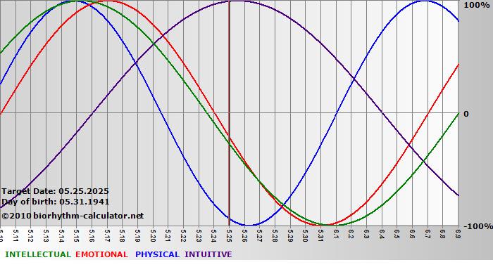 www.biorhythm-calculator.net