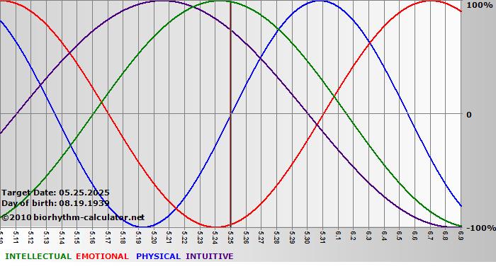 www.biorhythm-calculator.net