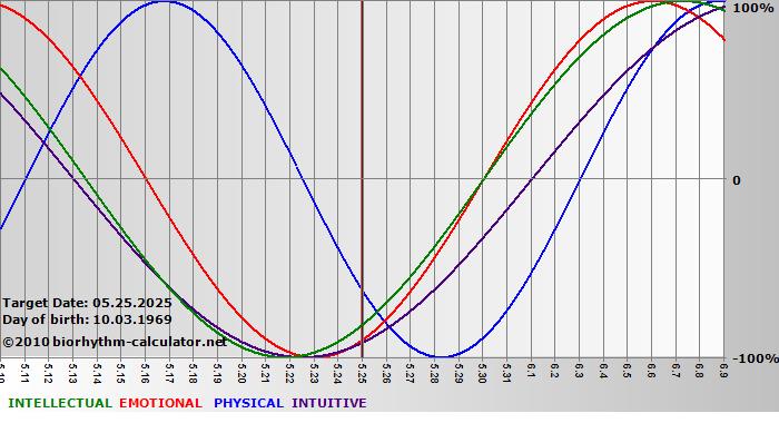 www.biorhythm-calculator.net