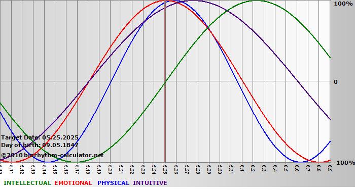 www.biorhythm-calculator.net