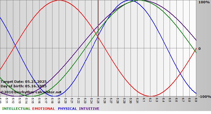 www.biorhythm-calculator.net