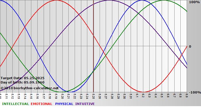 www.biorhythm-calculator.net