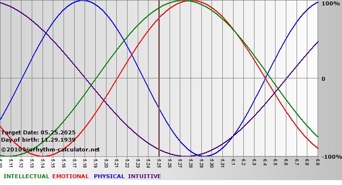 www.biorhythm-calculator.net