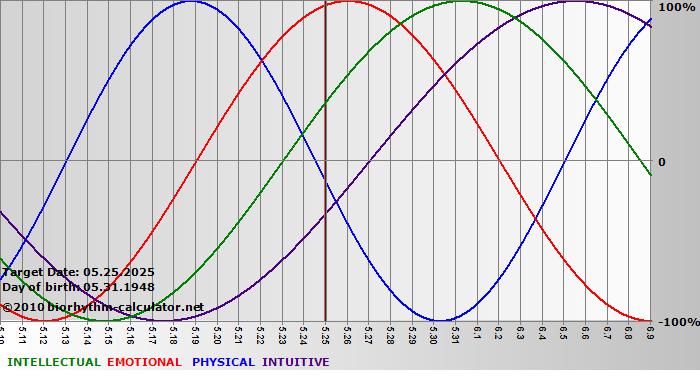 www.biorhythm-calculator.net