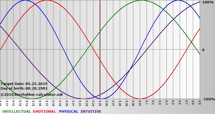 www.biorhythm-calculator.net
