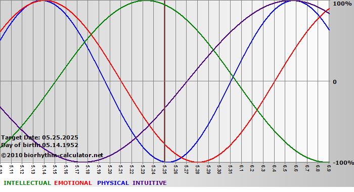 www.biorhythm-calculator.net