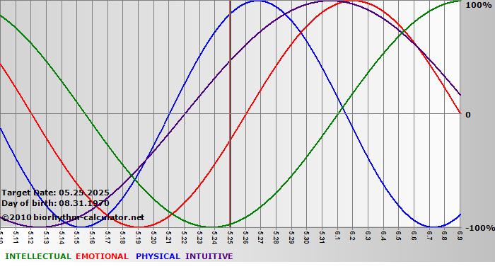 www.biorhythm-calculator.net