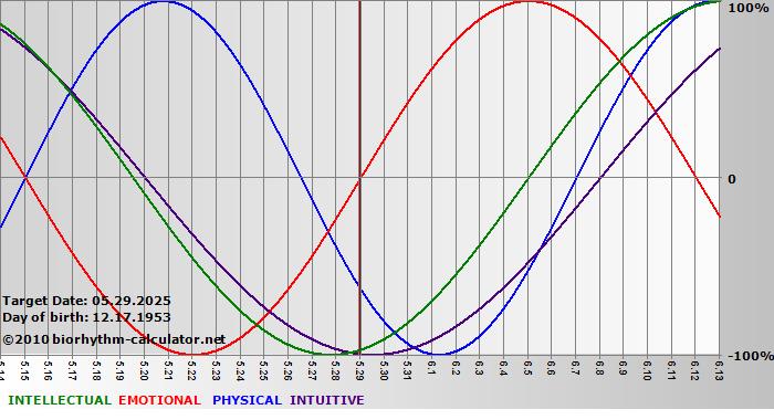 www.biorhythm-calculator.net