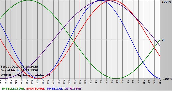 www.biorhythm-calculator.net