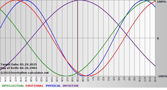 www.biorhythm-calculator.net