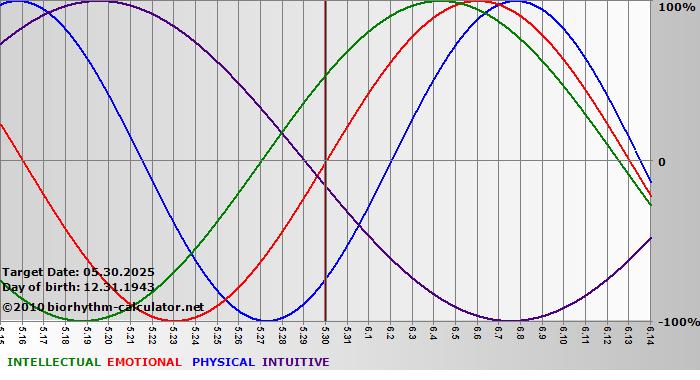 www.biorhythm-calculator.net