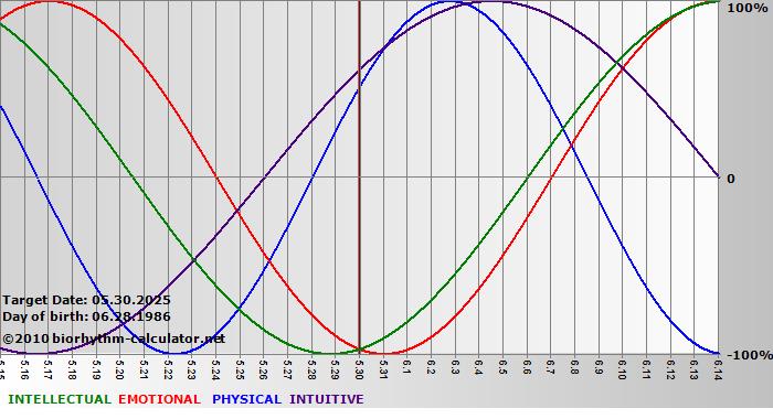 www.biorhythm-calculator.net