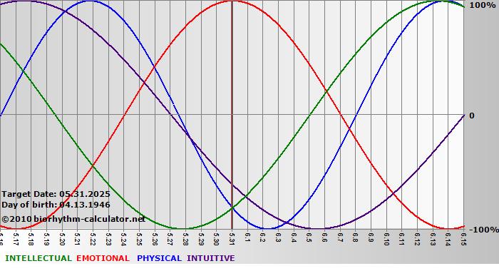 www.biorhythm-calculator.net