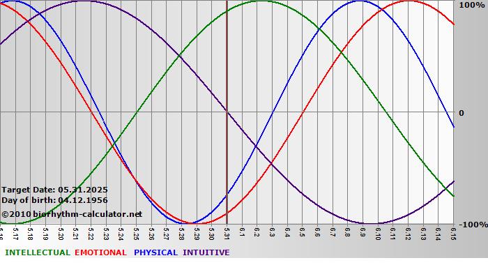 www.biorhythm-calculator.net