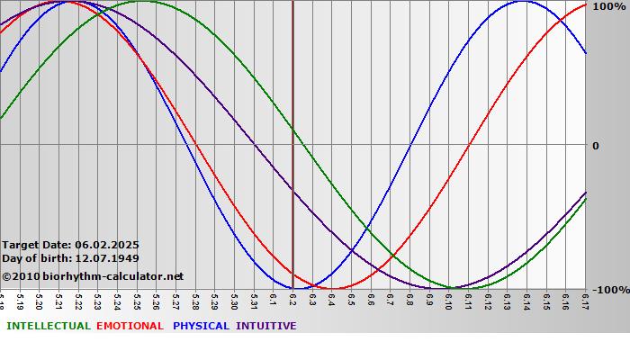 www.biorhythm-calculator.net