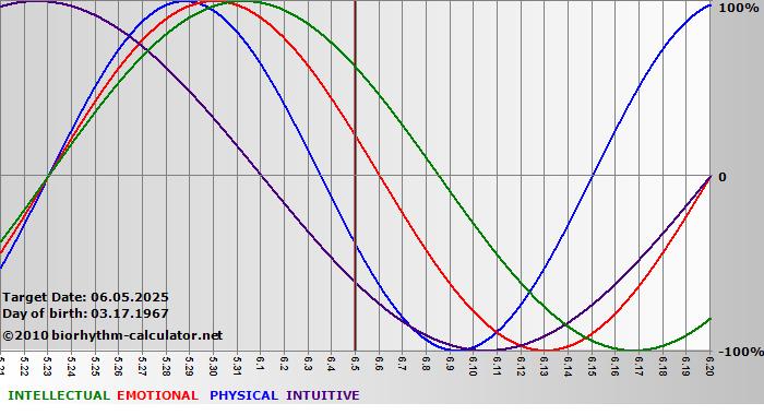 www.biorhythm-calculator.net
