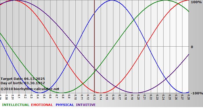 www.biorhythm-calculator.net