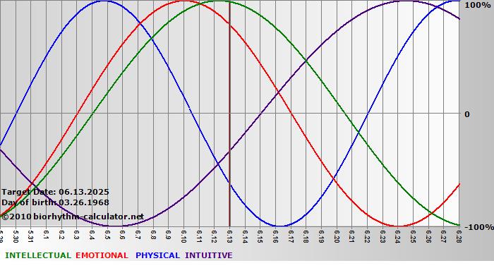 www.biorhythm-calculator.net