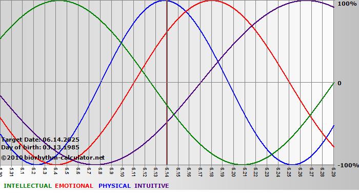 www.biorhythm-calculator.net