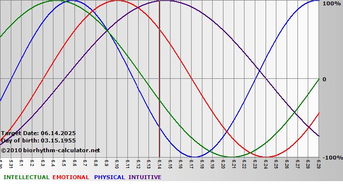 www.biorhythm-calculator.net