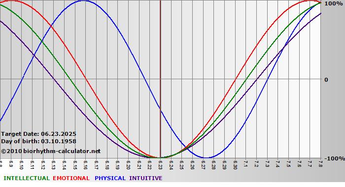 www.biorhythm-calculator.net