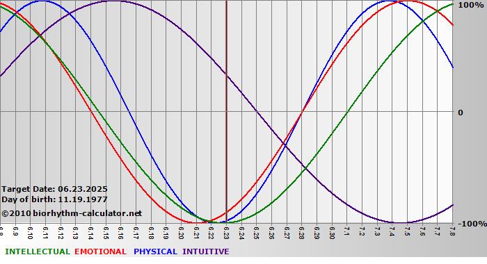 www.biorhythm-calculator.net