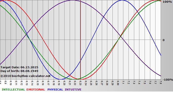 www.biorhythm-calculator.net