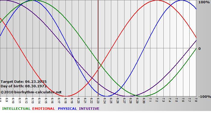 www.biorhythm-calculator.net