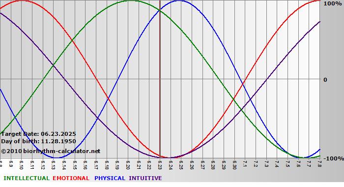 www.biorhythm-calculator.net