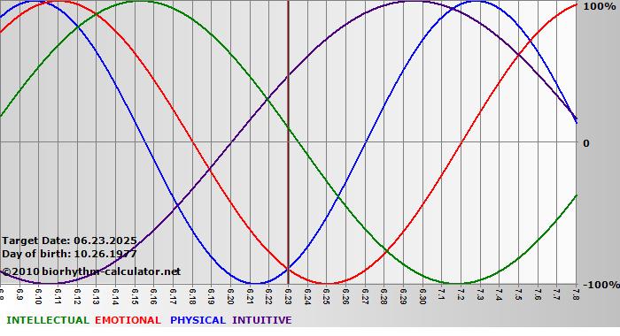 www.biorhythm-calculator.net