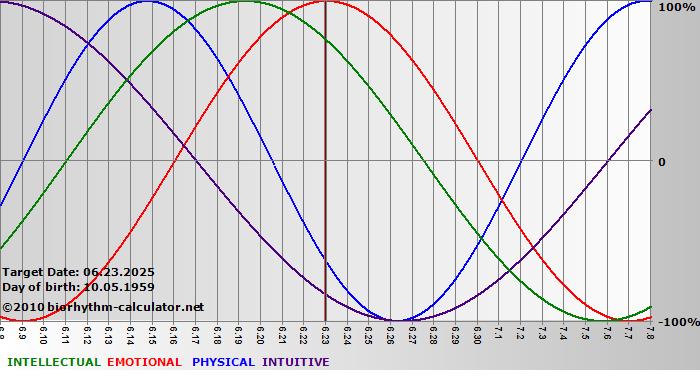 www.biorhythm-calculator.net