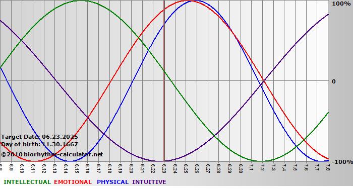 www.biorhythm-calculator.net