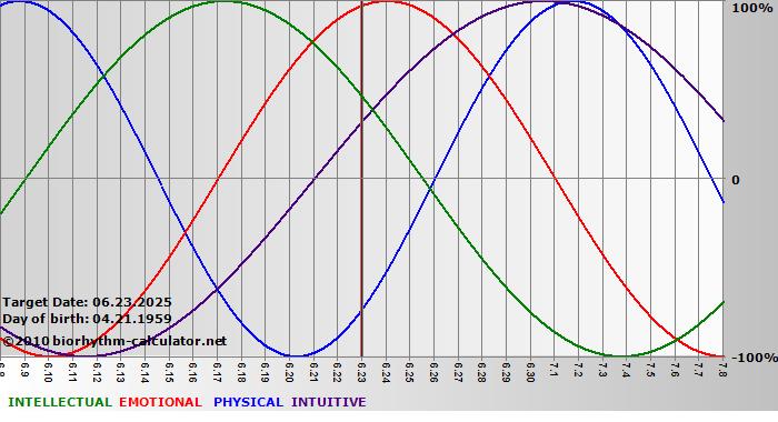 www.biorhythm-calculator.net