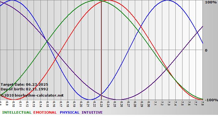 www.biorhythm-calculator.net