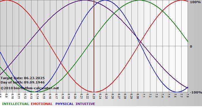 www.biorhythm-calculator.net
