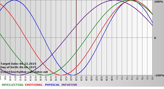 www.biorhythm-calculator.net