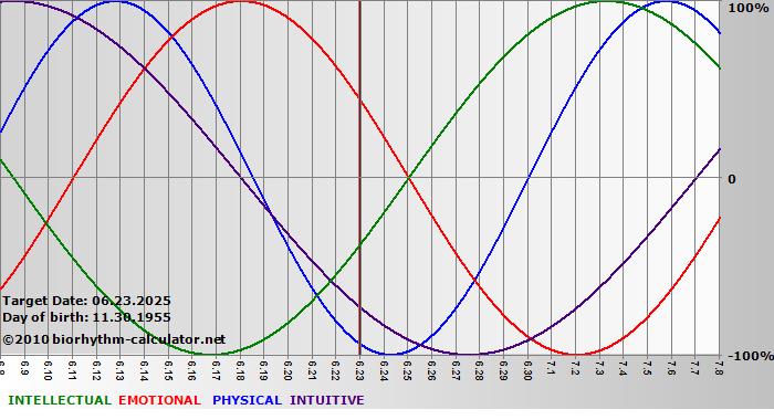 www.biorhythm-calculator.net