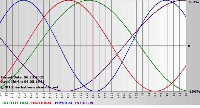 www.biorhythm-calculator.net