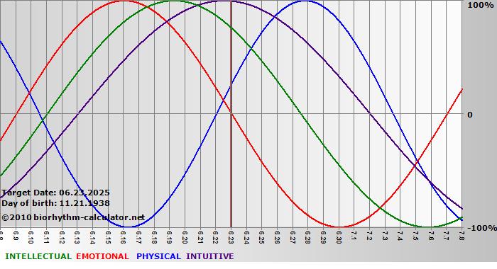 www.biorhythm-calculator.net