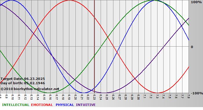 www.biorhythm-calculator.net