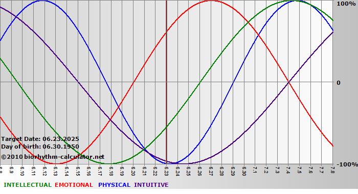 www.biorhythm-calculator.net