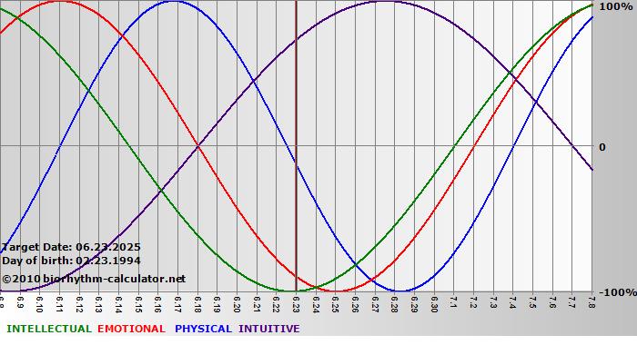 www.biorhythm-calculator.net