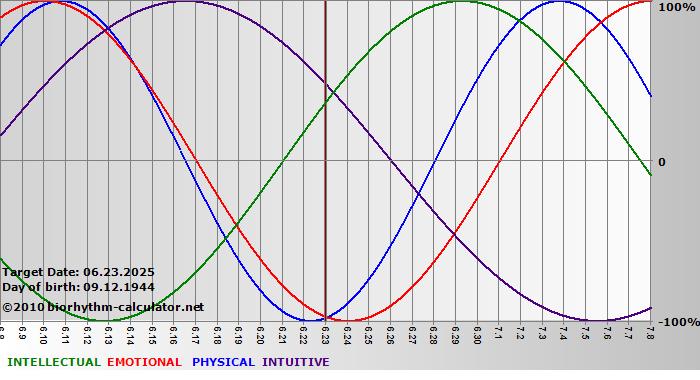 www.biorhythm-calculator.net