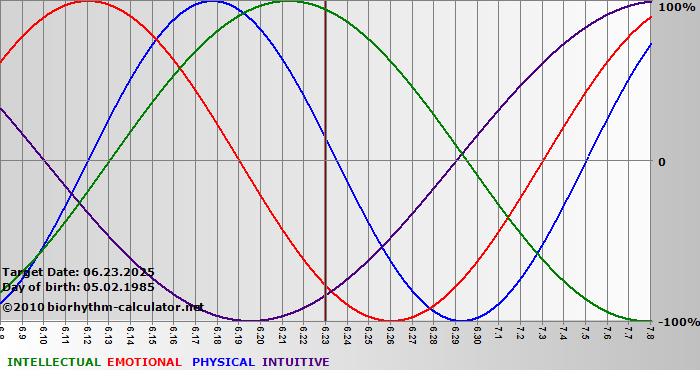 www.biorhythm-calculator.net