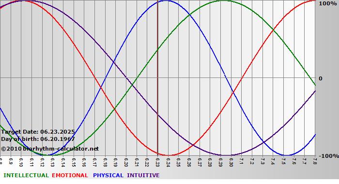 www.biorhythm-calculator.net