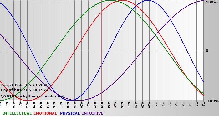 www.biorhythm-calculator.net