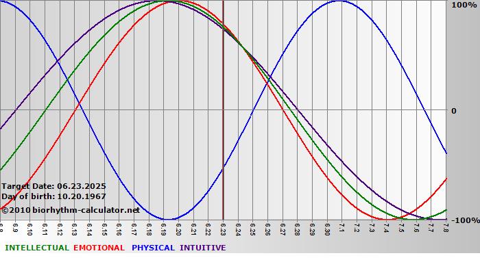 www.biorhythm-calculator.net
