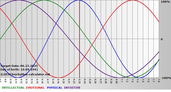 www.biorhythm-calculator.net