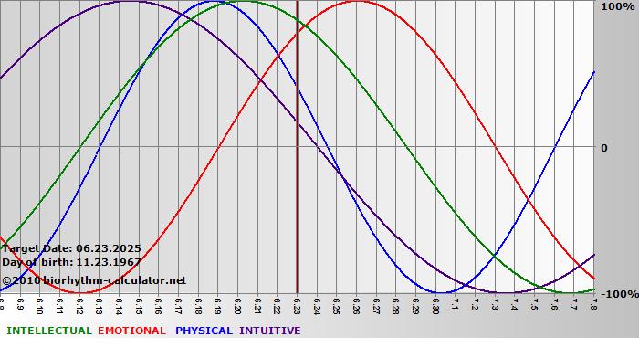 www.biorhythm-calculator.net